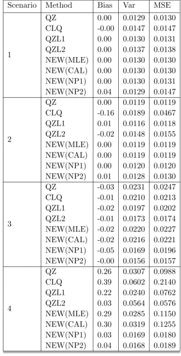Table 3.2 Biases, Variances and Mean squared errors (MSE) of the estimators under four different scenarios in simulation one.