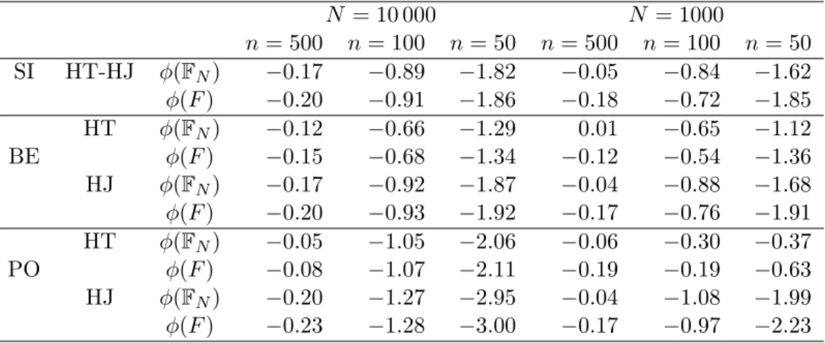 Table 1: RB (in %) of the HT and the HJ estimators for the finite population φ(F N ) and the super-population φ(F ) poverty rate parameter