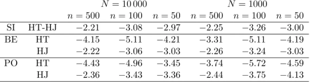 Table 2: RB (in %) for the variance estimator of the HT and the HJ esti- esti-mators for the poverty rate parameter