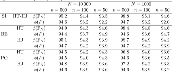 Table 3: Coverage probabilities (in %) for 95% confidence intervals of the HT and the HJ estimators for the finite population φ(F N ) and the  super-population φ(F ) poverty rate parameter