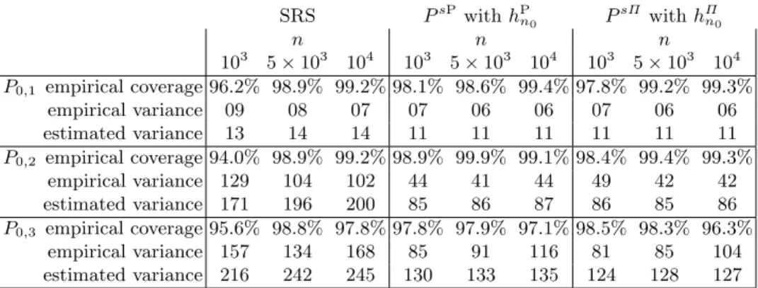 Table 0.1. Summarizing the results of the simulation study. The top, middle and bottom groups of rows correspond to simulations under P 0,1 , P 0,2 and P 0,3 