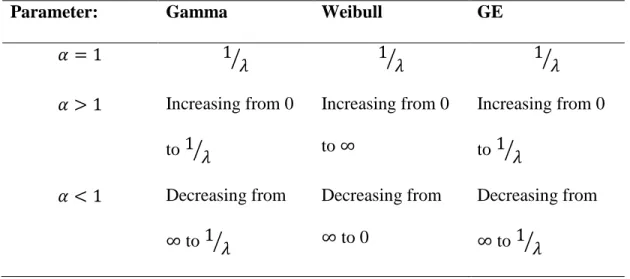 Table 1. The shape parameter 