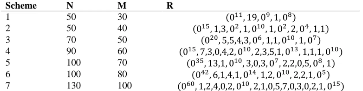 Table 3 below shows the censoring schemes used in the simulation study.   