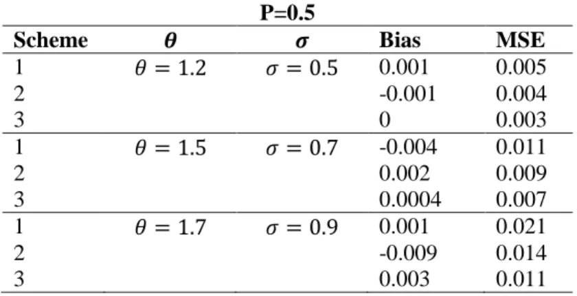Table 7. Bias and MSE results of schemes 1, 2, 3 for different values of  