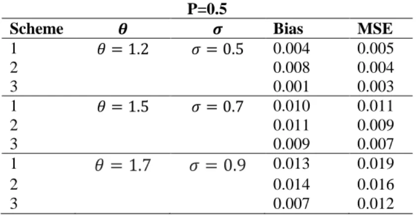 Table 20. Coverage probability and expected lengths results of different values of  