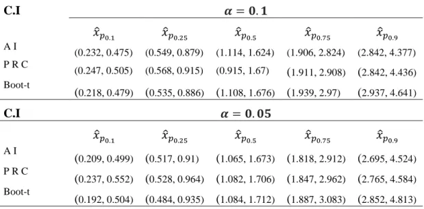 Table 22. Example 1 (a) confidence intervals for classical statistics methods.