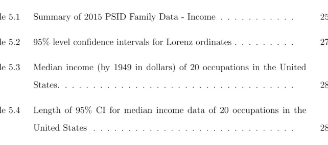Table 5.1 Summary of 2015 PSID Family Data - Income . . . . . . . . . . . 25 Table 5.2 95% level confidence intervals for Lorenz ordinates 