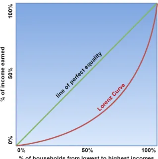 Figure 1.1. Lorenz Curve
