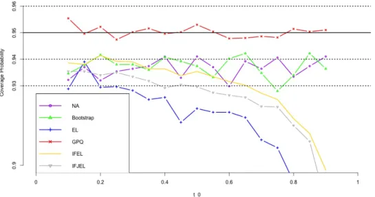 Figure 4.1. Coverage probabilities of the 95% confidence intervals for the Lorenz curve under Pareto distribution(n=100,200)