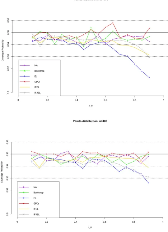Figure 4.2. Coverage probabilities of the 95% confidence intervals for the Lorenz curve under Pareto distribution(n=300,400)