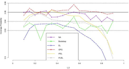 Figure 4.3. Coverage probabilities of the 95% confidence intervals for the Lorenz curve under Lognormal distribution(n=100,200)
