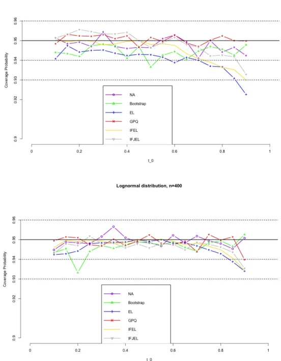 Figure 4.4. Coverage probabilities of the 95% confidence intervals for the Lorenz curve under Lognormal distribution(n=300,400)