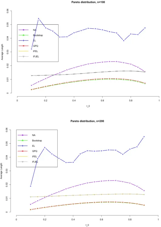 Figure 4.5. Average lengths of 95% confidence intervals for the Lorenz curve under Pareto distribution(n=100,200)(Note: IFEL almost overlaps IFJEL as their average lengths are very close, same for the GPQ and Boostrap.)