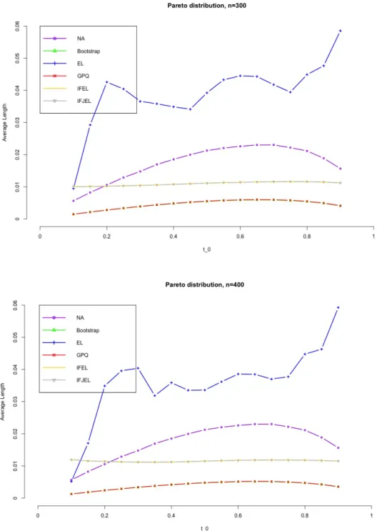 Figure 4.6. Average lengths of 95% confidence intervals for the Lorenz curve under Pareto distribution(n=300,400)(Note: IFEL almost overlaps IFJEL as their average lengths are very close, same for the GPQ and Boostrap.)
