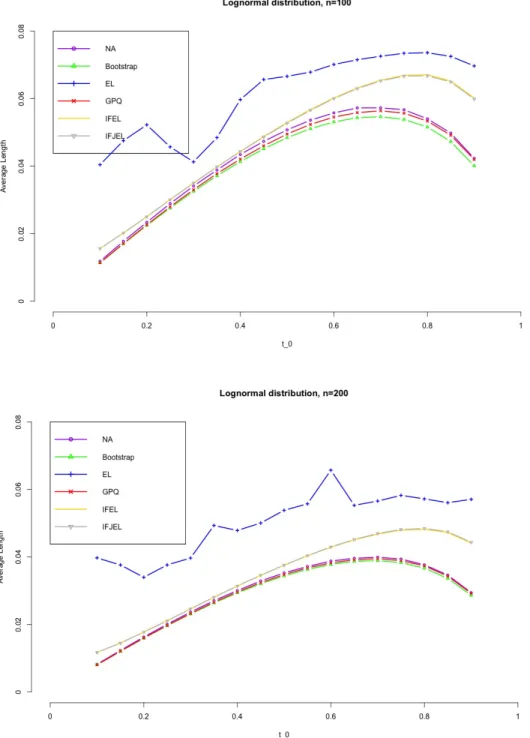 Figure 4.7. Average lengths of 95% confidence intervals for the Lorenz curve under Lognormal distribution(n=100,200)(Note: IFEL almost overlaps IFJEL as their average lengths are very close, same for the GPQ, Boostrap and NA.)