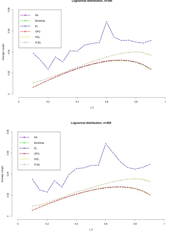 Figure 4.8. Average lengths of 95% confidence intervals for the Lorenz curve under Lognormal distribution(n=300,400)(Note: IFEL almost overlaps IFJEL as their average lengths are very close, same for the GPQ, Boostrap and NA.)