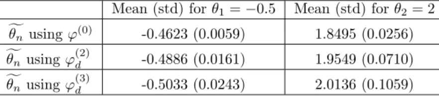 Table 3: Gaussian jumps with λ = 1