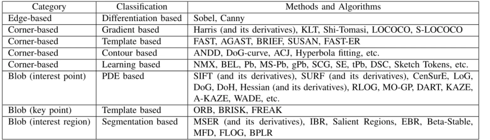 TABLE I: A SUMMARY OF THE STATE-OF-THE-ART FEATURE DETECTORS [6]