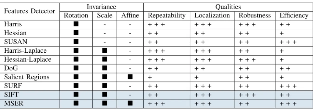 TABLE II: A SUMMARY OF THE PERFORMANCE OF DOMINANT FEATURES DETECTION ALGORITHMS [5]