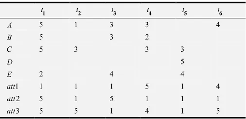 Table 2. Credibility matrix for users. 