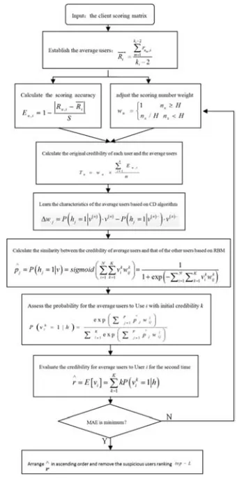 Figure 2. The flow chart. 
