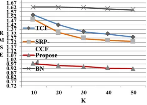 Figure 5. The effect of the threshold selection of the evaluation number. 