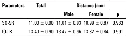 Table 1. The lengths, widths and insertions [mm] of the extraocular muscles