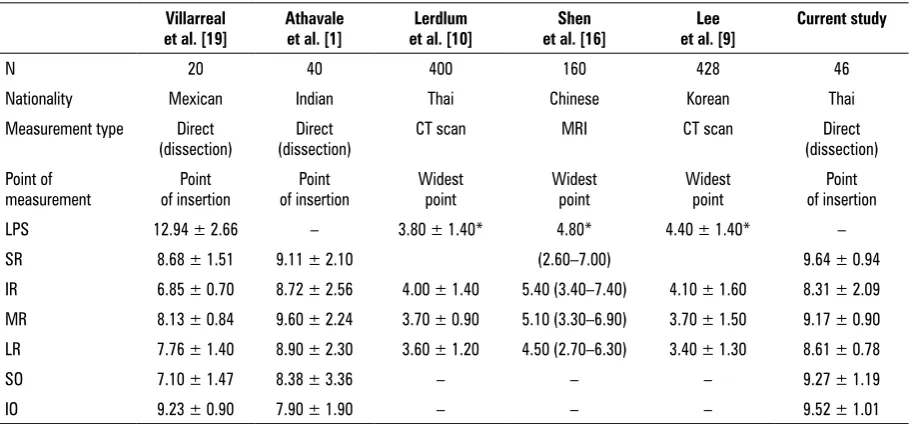 Table 4. Comparison of the extraocular muscles lengths [mm] from this study and from two previous studies [15, 19]