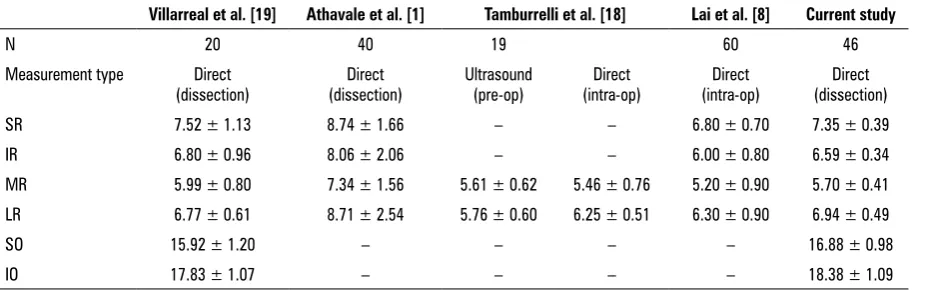 Table 6. Comparison of the extraocular muscles insertions [mm] from this study and from four previous studies [1, 8, 18, 19] with different measurement type