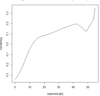 Table 11. The average squared loss (ASL) for CPS data. 