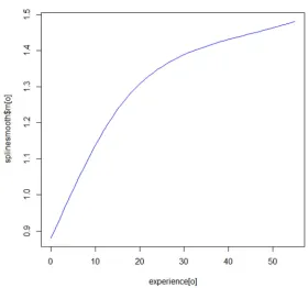 Figure 3. Smoothing Spline estimator for CPS data.