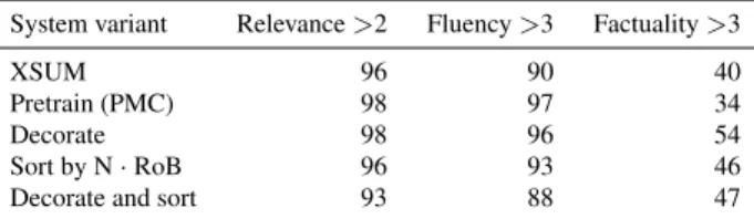 Table 3: Counts of generated summaries out of 100 assessed by MD 1 as exhibiting high relevance (3/3); good to very good fluency (>3/5); and moderate to strong factual agreement with reference summaries (>3/5).