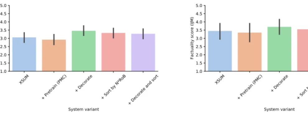 Figure 2: Factuality assessments performed by an individual with medical training for five systems over 100 unique reference summaries from the dev set (a), and by co-author and MD IJM over a small subset of twenty of these (b)