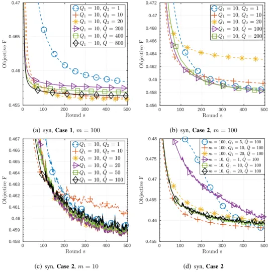 Fig. 1: Convergence curve versus number of rounds of FedMAvg with different values of Q 1 and ˆ Q.