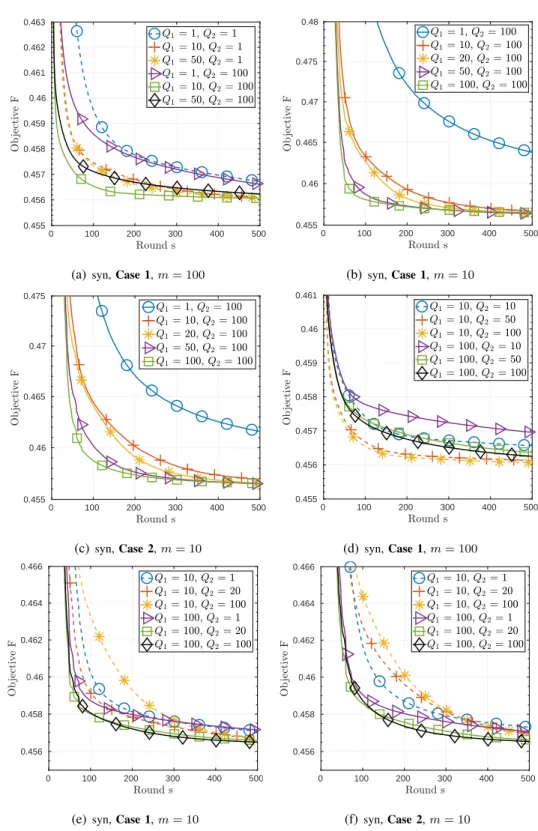 Fig. 3: Convergence curve versus number of rounds of FedMGS for different values of Q 1 and Q 2 .