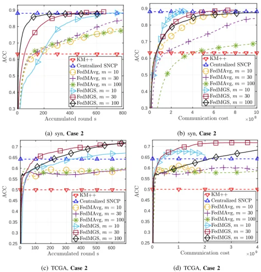 Fig. 6: Clustering accuracy versus number of accumulated rounds or communication cost of FedMAvg and FedMGS for different datasets.