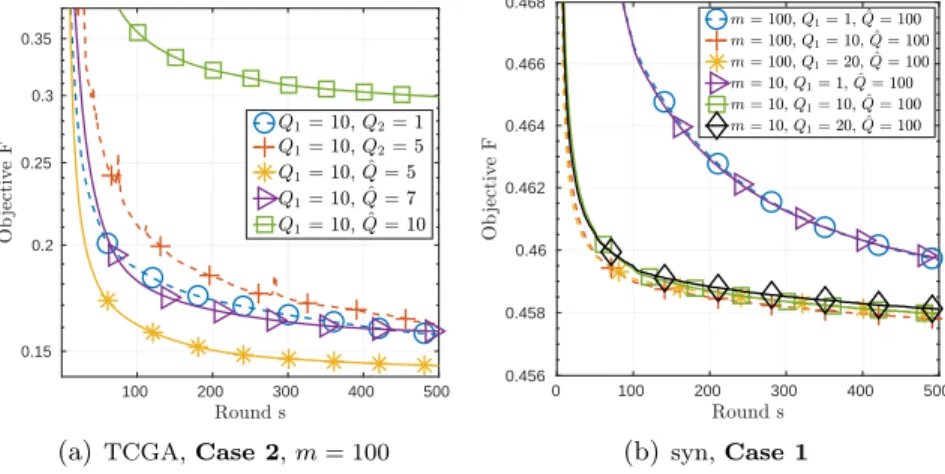 Figure S1: Convergence curve versus number of rounds of FedMAvg with different values of Q 1
