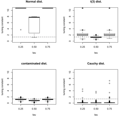 Figure 2: The distribution of the values of the tuning constant over Monte-Carlo samples and different settings for the error distribution at τ = 0.25, 0.50, 0.75 and d = 100