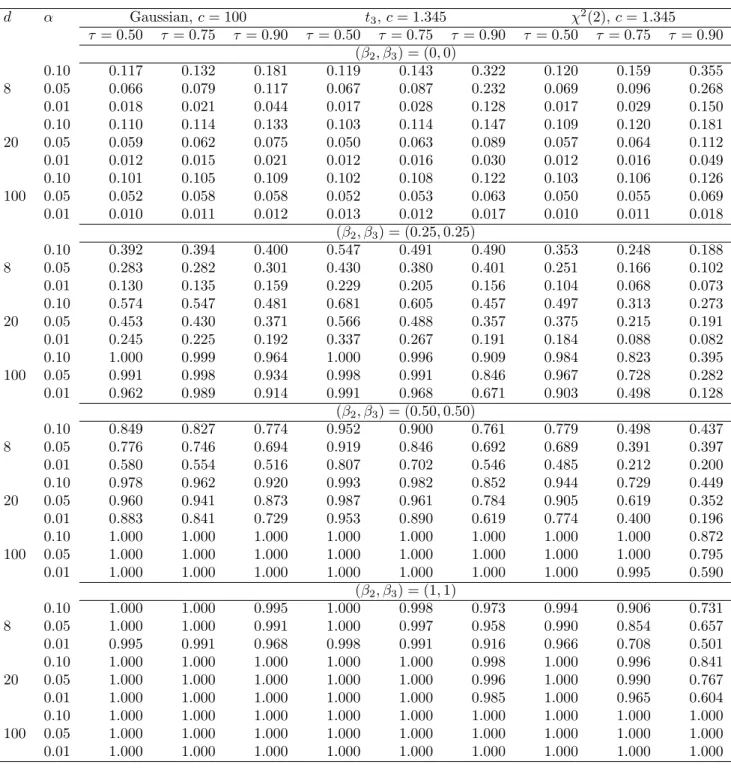 Table 1: Type I error and power of the proposed likelihood ratio type test under Gaussian, t 3 and χ 2 (2) distributions at τ = 0.50, 0.75, 0.90 with β 2 , β 3 varying pairwise from 0 to 1, α = 0.10, 0.05, 0.01 and d = 8, 20, 100 with n j = 5