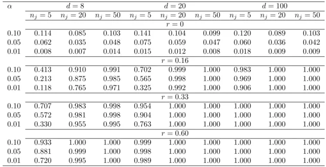 Table 2: Type I error and power of the proposed test statistic for clustering under Gaussian distribution with r varying between 0 and 0.6, α = 0.10, 0.05, 0.01, d = 8, 20, 100 and n j = 5, 20, 50