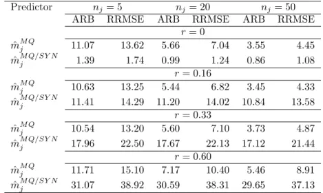 Table 3: Values of the average ARB and average RRMSE over small areas for synthetic and (27) predictors under Gaussian distribution with r varying between 0 and 0.6, d = 100 and n j = 5, 20, 50