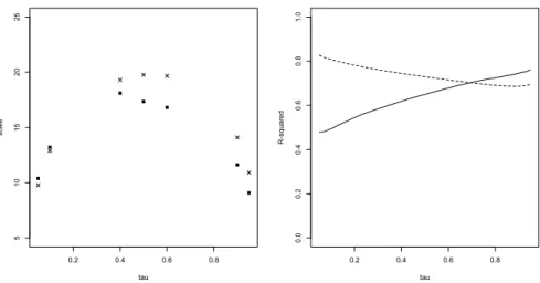 Figure 3: Left plot shows the values of the estimated scale at different value of τ for corn () and soybean (×)