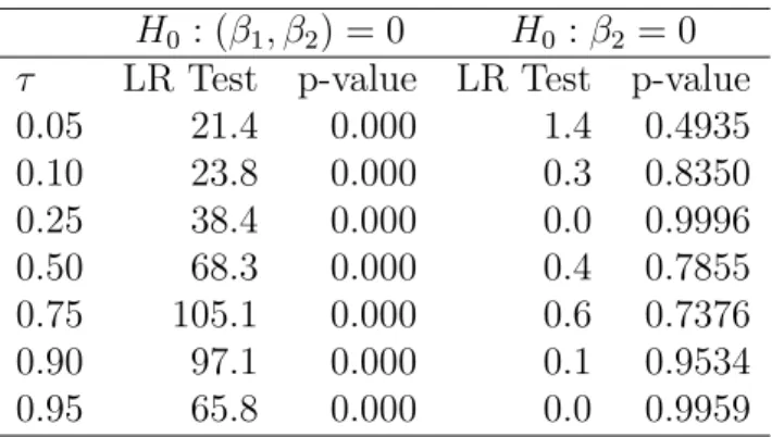 Table 4: LR-type test for the model specification of the corn outcome, H 0 : (β 1 , β 2 ) = 0 and H 0 : β 2 = 0