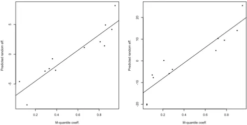 Figure 4: Scatter plots for the relationship between the predicted county random effects (computed with the mixed model) and the MQ county coefficients (computed with the MQ model) for the corn outcome (a) and for the soybean outcome (b).