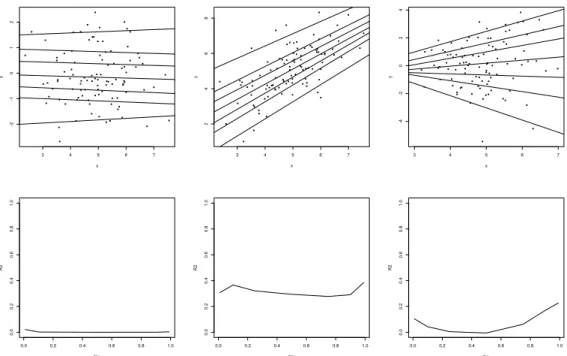 Figure 1: The figure shows three different scenarios and their associated R 2 ρ (τ ). The top row presents the data and in solid font the M-quantile model lines fitted at τ = (0.01, 0.10, 0.25, 0.50, 0.75, 0.90, 0.99)
