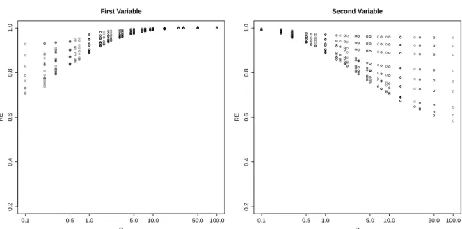 Figure 3.7: Results of relative efficiency, RE, defined in (3.16) against ratio, R= r r e