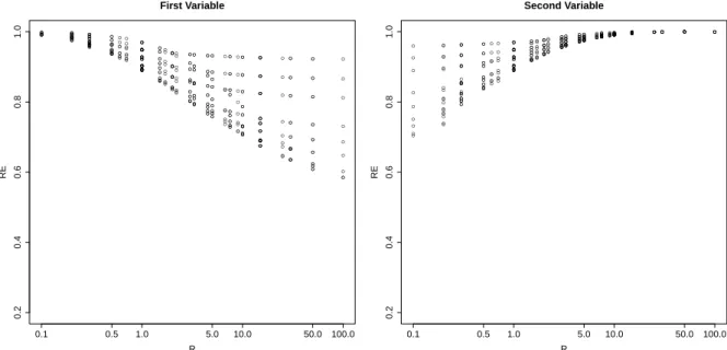 Figure 3.8: Results of relative efficiency, RE, defined in (3.16) against ratio, R= r r e