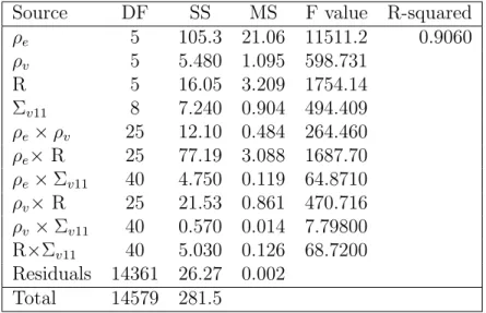 Table 3.2: Analysis of variance (ANOVA) on relative efficiency of the first variable, for up to two-way interactions
