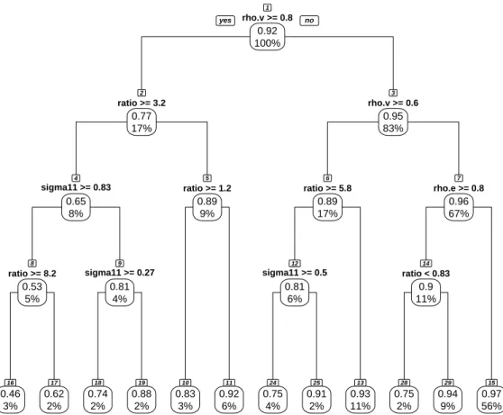 Figure 3.11: Regression tree for predicting relative efficiency (Second variable).