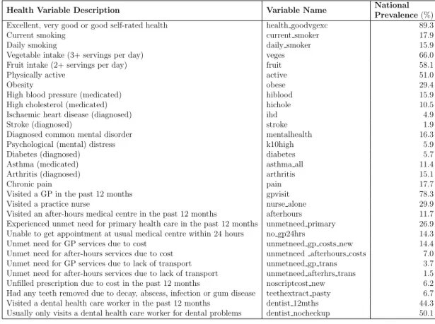 Table 4.1: Description of the key indicators in the NZHS dataset